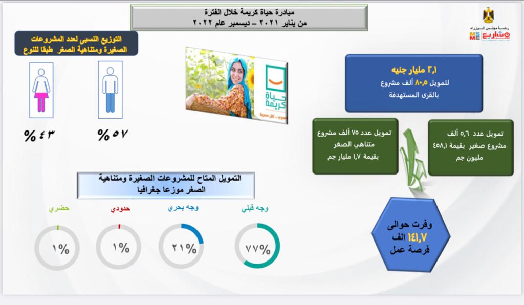 «شباب الصعيد» يحصل على 50% من تمويلات المشروعات الصغيرة ومتناهية الصغر في 2022