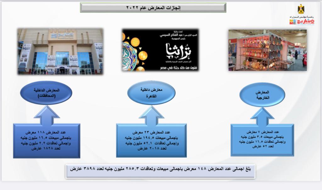«شباب الصعيد» يحصل على 50% من تمويلات المشروعات الصغيرة ومتناهية الصغر في 2022