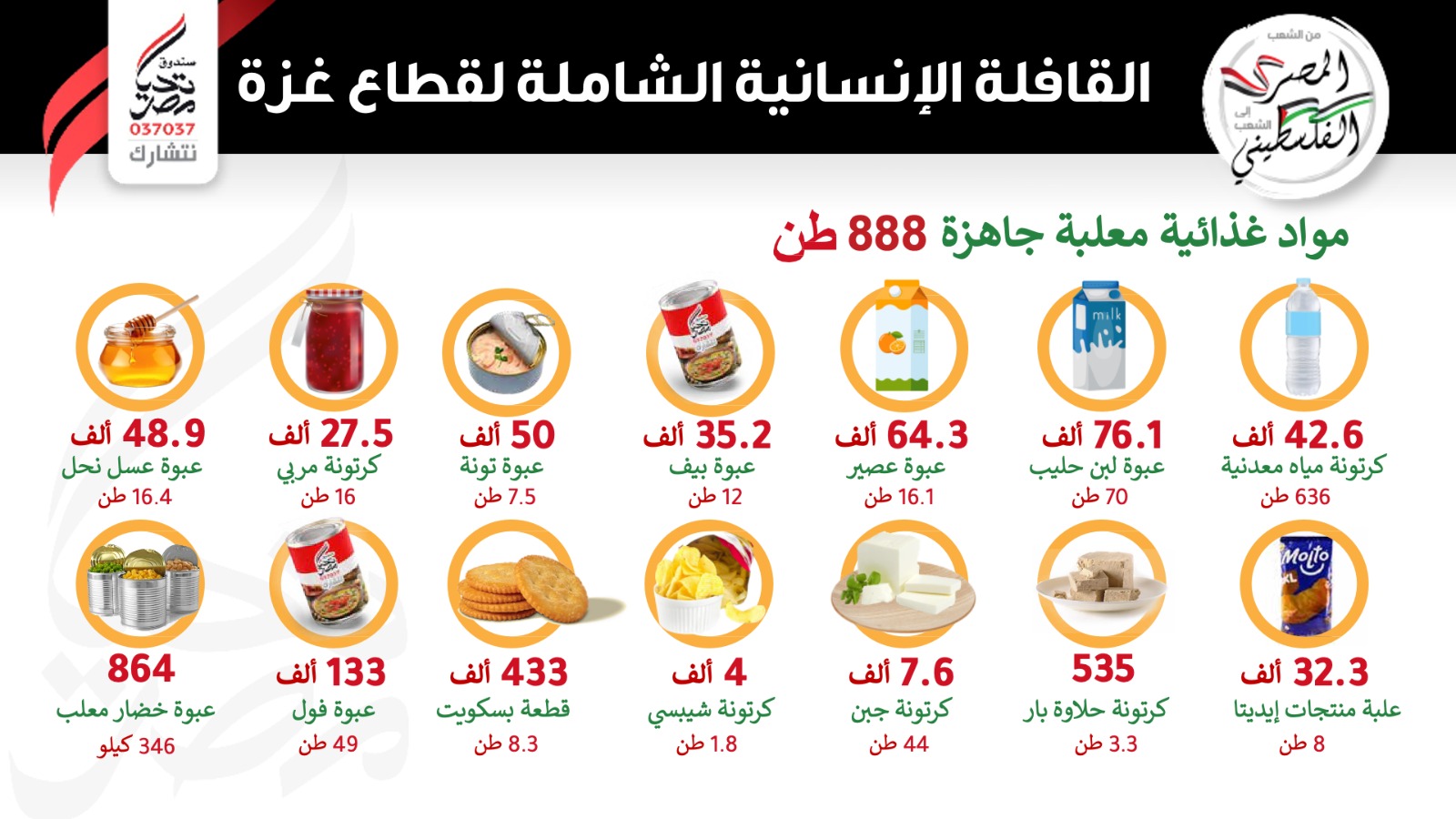 بالإنفو جراف … محتويات قافلة المساعدات الإنسانية الشاملة للأشقاء الفلسطينيين من صندوق تحيا مصر