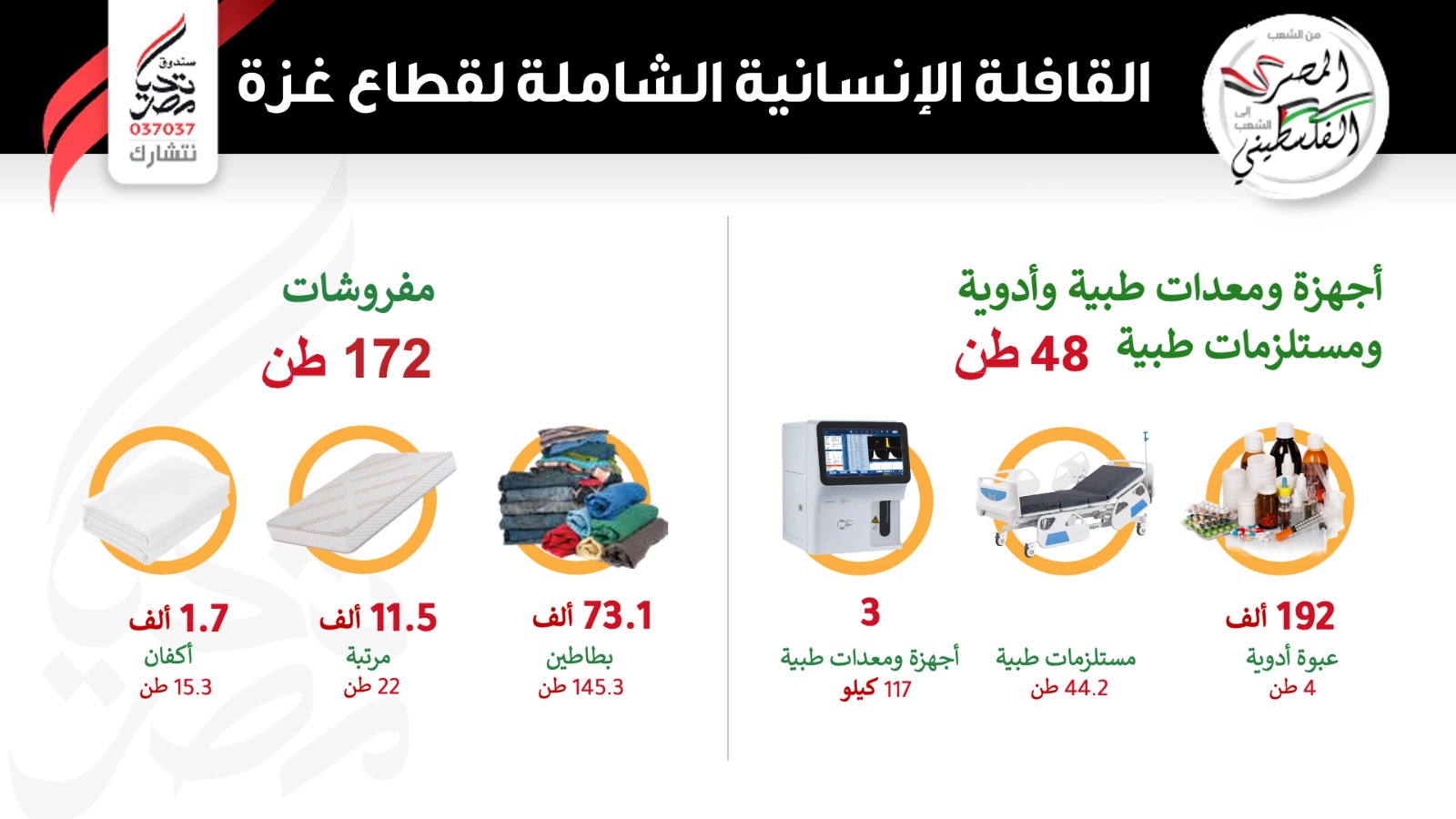 بالإنفو جراف … محتويات قافلة المساعدات الإنسانية الشاملة للأشقاء الفلسطينيين من صندوق تحيا مصر