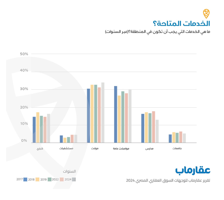 «عقارماب»: تزايد اتجاه العملاء للشراء في المناطق المتوافر بها أسواق تجارية ومواصلات عامة