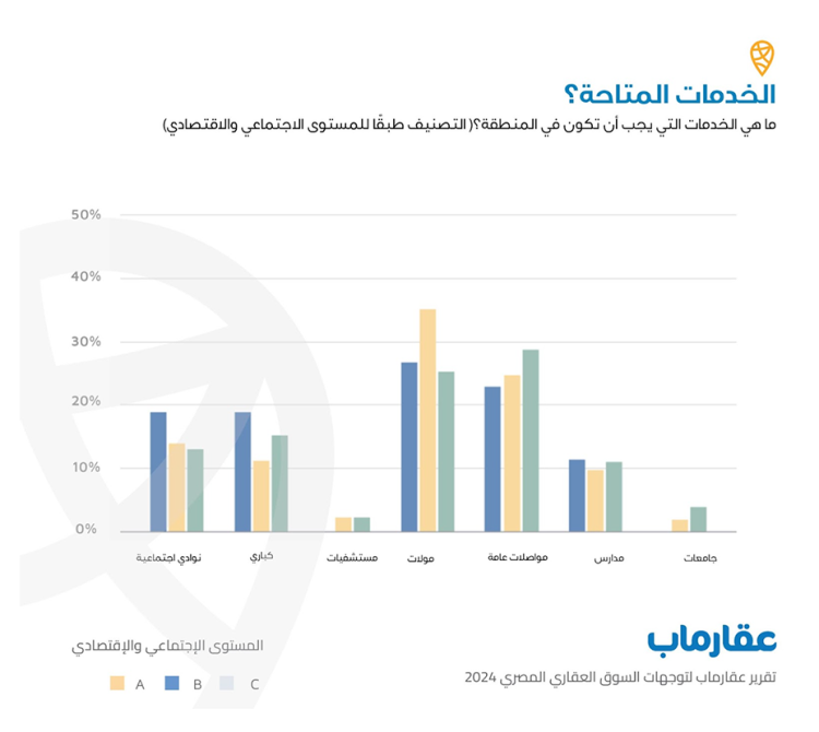 «عقارماب»: تزايد اتجاه العملاء للشراء في المناطق المتوافر بها أسواق تجارية ومواصلات عامة
