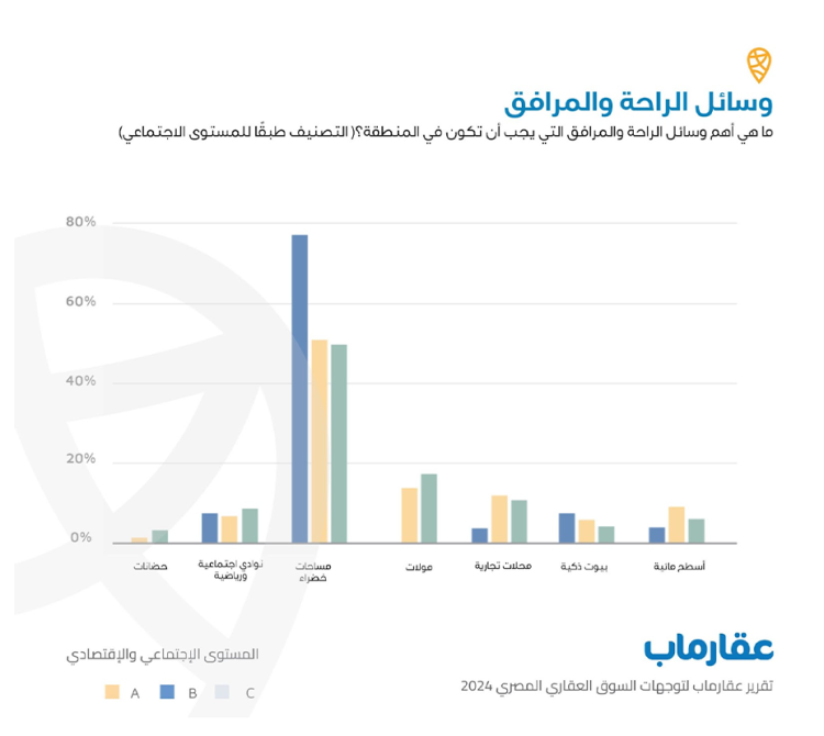 «عقارماب»: تزايد اتجاه العملاء للشراء في المناطق المتوافر بها أسواق تجارية ومواصلات عامة