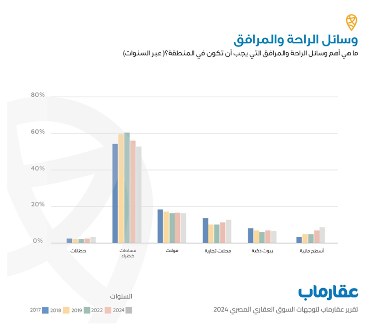 «عقارماب»: تزايد اتجاه العملاء للشراء في المناطق المتوافر بها أسواق تجارية ومواصلات عامة