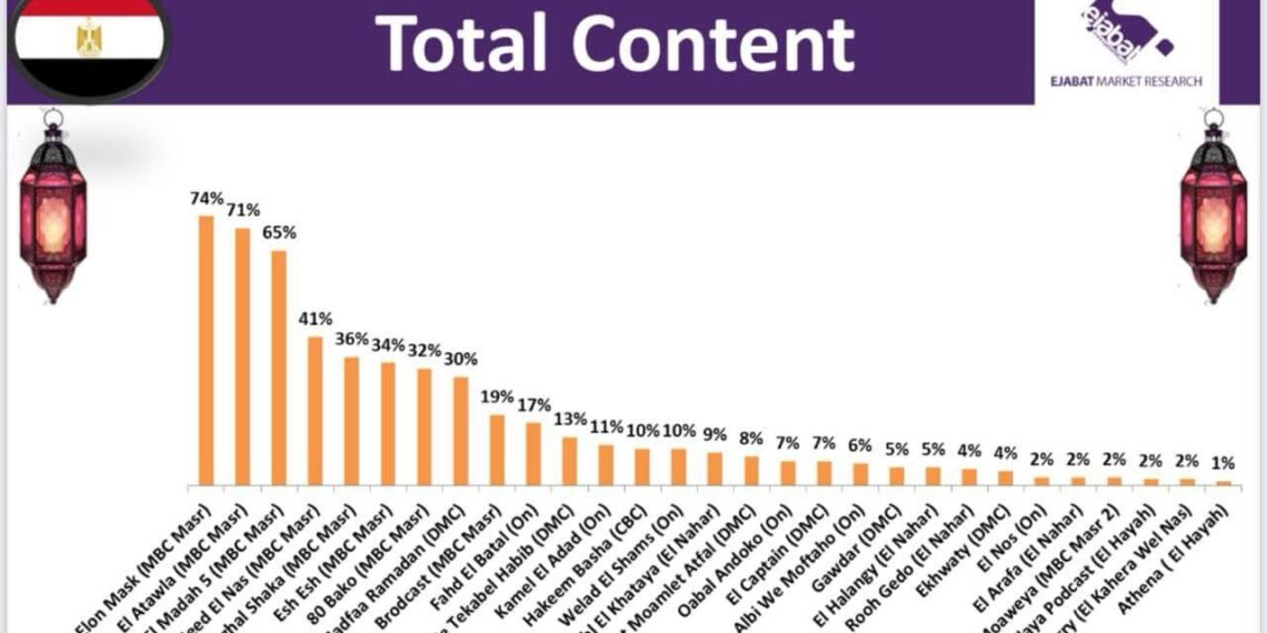 «العتاولة 2» يتصدر المركز الأول في المشاهدة خلال رمضان 2025