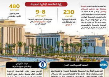 480 مطور عقاري يعملون على تطوير الأحياء والأراضي بالعاصمة الإدارية