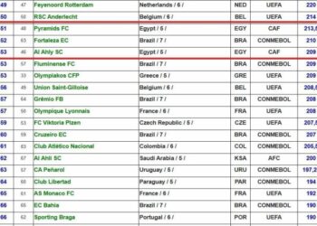 للمرة الأولى في تاريخه بيراميدز يحتل صدارة تصنيف الأندية العربية والإفريقية