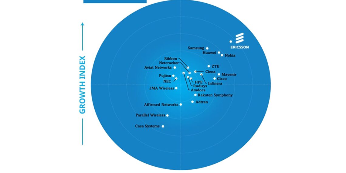إريكسون تتصدر سوق شبكات الجيل الخامس عالميًا للعام الخامس على التوالي