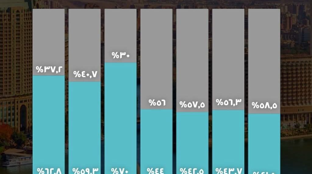 القطاع الخاص يقود دفة الاستثمار في مصر خلال الربع الثالث من العام المالي