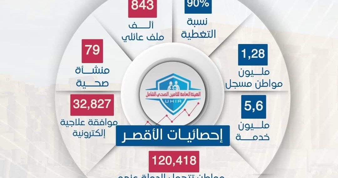 بالأرقام .. الهيئة العامة للتأمين الصحي الشامل تستعرض خدمات المنظومة في محافظة الأقصر