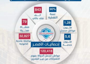 بالأرقام .. الهيئة العامة للتأمين الصحي الشامل تستعرض خدمات المنظومة في محافظة الأقصر