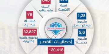بالأرقام .. الهيئة العامة للتأمين الصحي الشامل تستعرض خدمات المنظومة في محافظة الأقصر