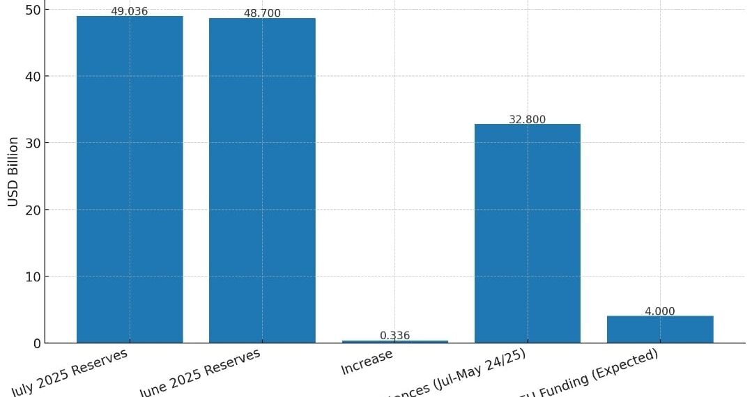 الاحتياطي النقدي لمصر يقفز إلى 49 مليار دولار: قوة مالية وفرص جديدة
