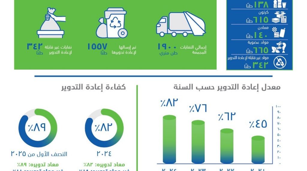 كايرو فستيفال سيتي مول.. 5 سنوات من الريادة في الاستدامة والتميز البيئي