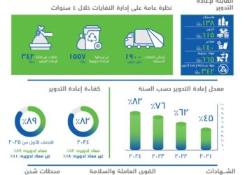 كايرو فستيفال سيتي مول.. 5 سنوات من الريادة في الاستدامة والتميز البيئي
