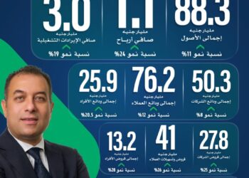 « بنك نكست» يحقق 1.1 مليار جنيه أرباحًا في النصف الأول من 2025 بنمو 24% 