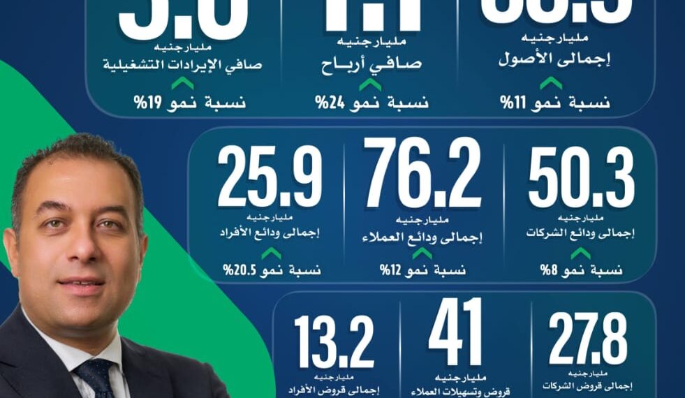 « بنك نكست» يحقق 1.1 مليار جنيه أرباحًا في النصف الأول من 2025 بنمو 24% 