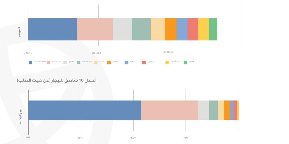 القاهرة الجديدة تستحوذ على 26% من الطلب على الإيجار في مصر