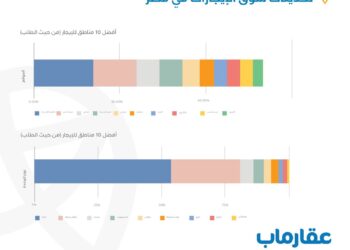 القاهرة الجديدة تستحوذ على 26% من الطلب على الإيجار في مصر