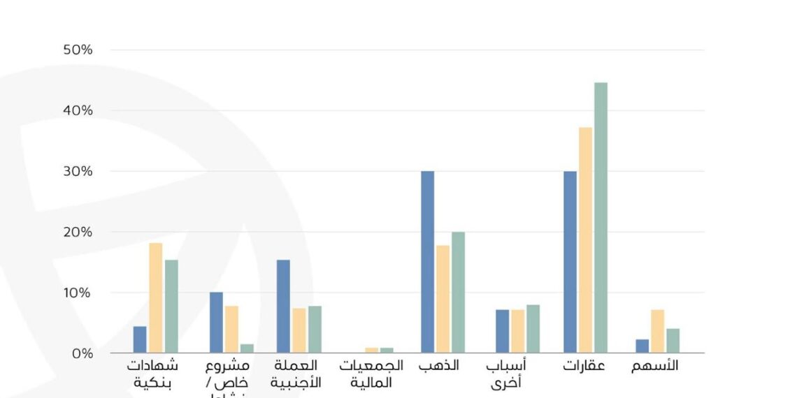 «عقارماب»: العقارات تواصل تصدّر المشهد الاستثماري للمصريين خلال عام 2024