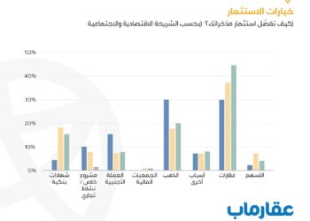 «عقارماب»: العقارات تواصل تصدّر المشهد الاستثماري للمصريين خلال عام 2024