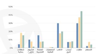 «عقارماب»: العقارات تواصل تصدّر المشهد الاستثماري للمصريين خلال عام 2024