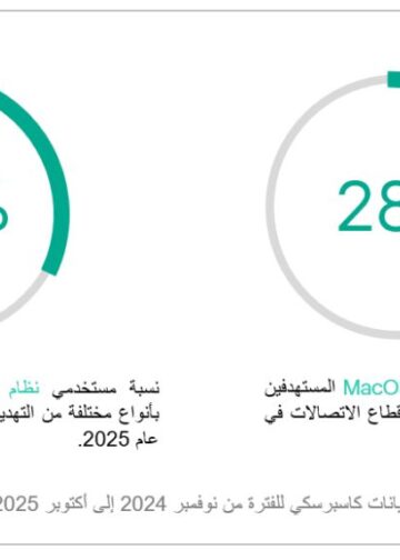كاسبرسكي تحذّر من تصاعد تهديدات الأمن السيبراني لقطاع الاتصالات خلال 2026