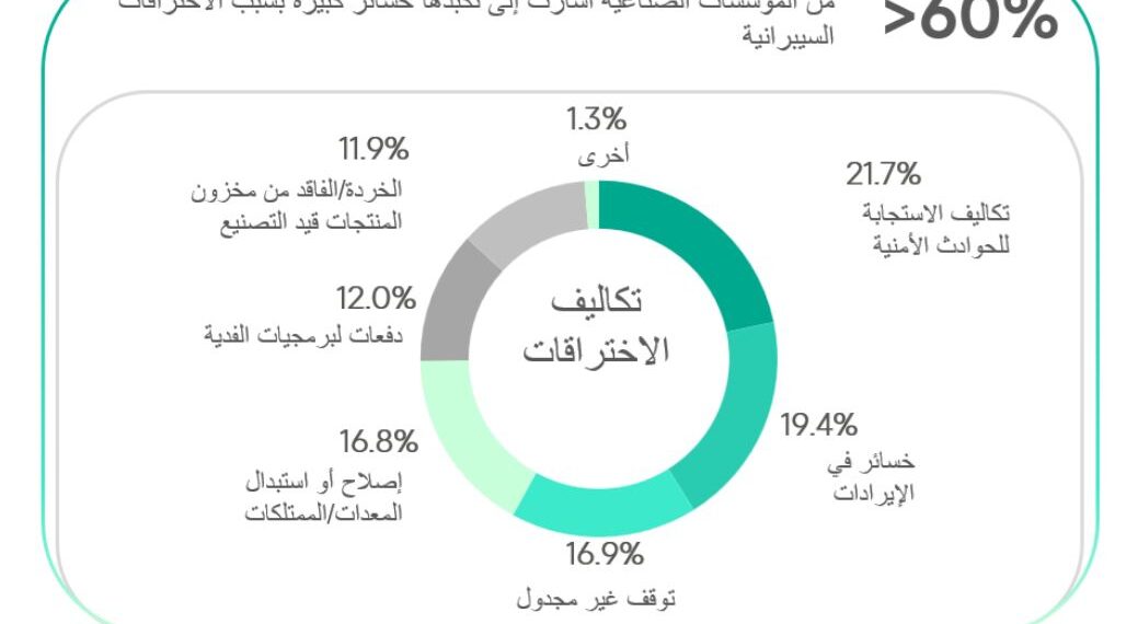 كاسبرسكي تطلق أداة لتقييم مخاطر الأمن السيبراني للشركات الصناعية بالشرق الأوسط
