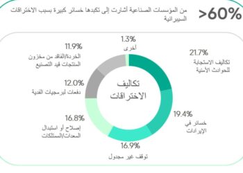 كاسبرسكي تطلق أداة لتقييم مخاطر الأمن السيبراني للشركات الصناعية بالشرق الأوسط