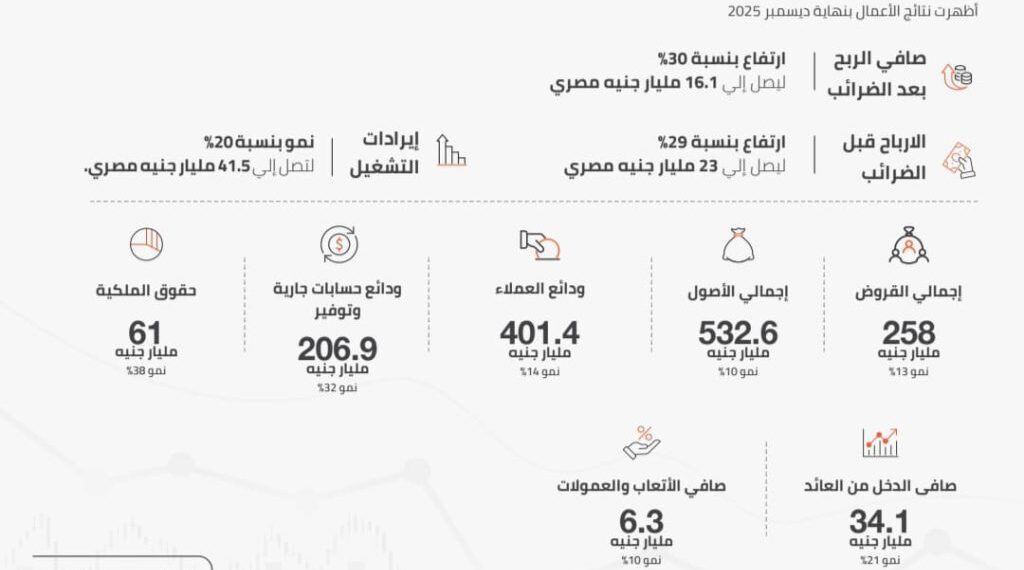 بنك القاهرة يحقق نموًا قويًا في أرباحه وصافي دخله خلال 2025