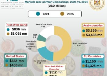 الدول العربية تتصدر واردات الأغذية المصرية بـ3.4 مليار دولار في 2025