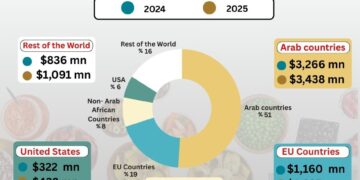 الدول العربية تتصدر واردات الأغذية المصرية بـ3.4 مليار دولار في 2025