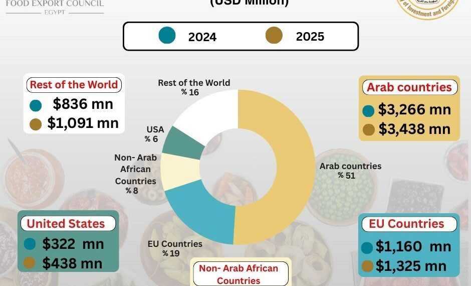 الدول العربية تتصدر واردات الأغذية المصرية بـ3.4 مليار دولار في 2025