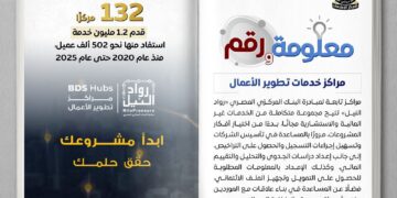 البنك المركزي : «رواد النيل» تقدم 1.2 مليون خدمة بنحو 502 ألف عميل