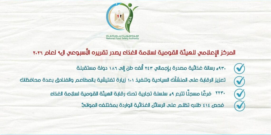 سلامة الغذاء: 5930 رسالة غذائية مصدَّرة بإجمالي 243 ألف طن إلى 186 دولة خلال أسبوع