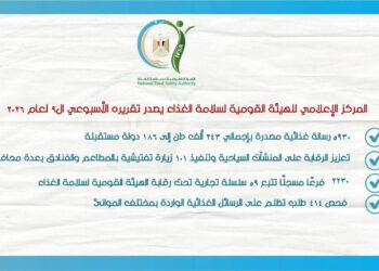 سلامة الغذاء: 5930 رسالة غذائية مصدَّرة بإجمالي 243 ألف طن إلى 186 دولة خلال أسبوع