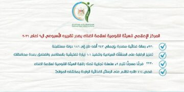 سلامة الغذاء: 5930 رسالة غذائية مصدَّرة بإجمالي 243 ألف طن إلى 186 دولة خلال أسبوع