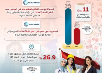 إنجازات مصر في تمكين وحماية المرأة تحظى بإشادة المؤسسات الدولية