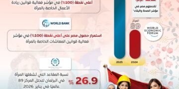 إنجازات مصر في تمكين وحماية المرأة تحظى بإشادة المؤسسات الدولية