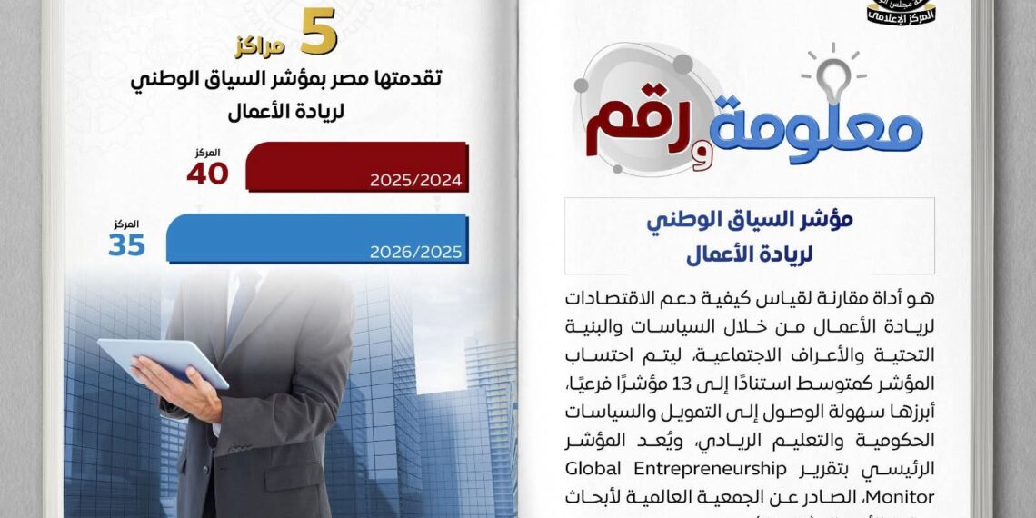 مصر تتقدم 5 مراكز في مؤشر السياق الوطني لريادة الأعمال 2026/2025