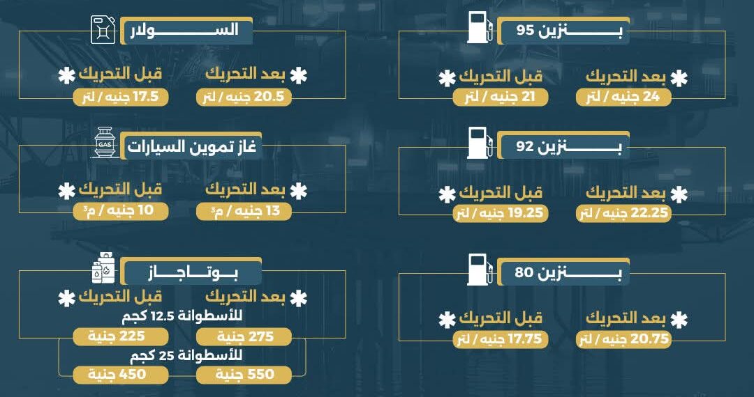البترول ترفع أسعار البنزين والسولار وغاز السيارات اعتبارًا من اليوم 
