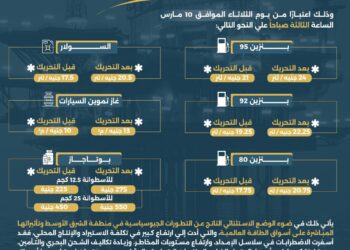 البترول ترفع أسعار البنزين والسولار وغاز السيارات اعتبارًا من اليوم 