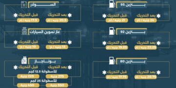 البترول ترفع أسعار البنزين والسولار وغاز السيارات اعتبارًا من اليوم 