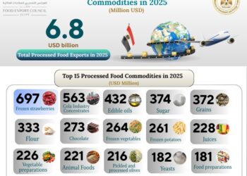 الصناعات الغذائية تحقق رقمًا قياسيًا بصادرات 2025 تتجاوز 6.8 مليار دولار