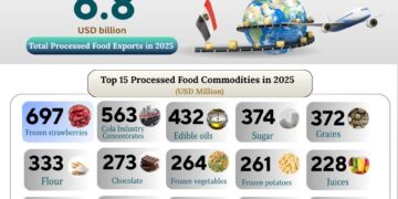 الصناعات الغذائية تحقق رقمًا قياسيًا بصادرات 2025 تتجاوز 6.8 مليار دولار