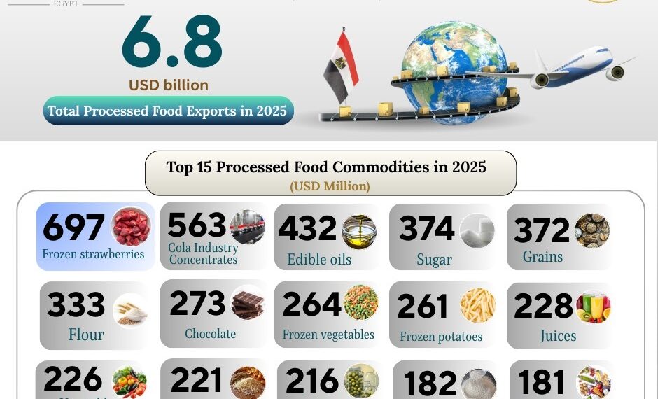 الصناعات الغذائية تحقق رقمًا قياسيًا بصادرات 2025 تتجاوز 6.8 مليار دولار
