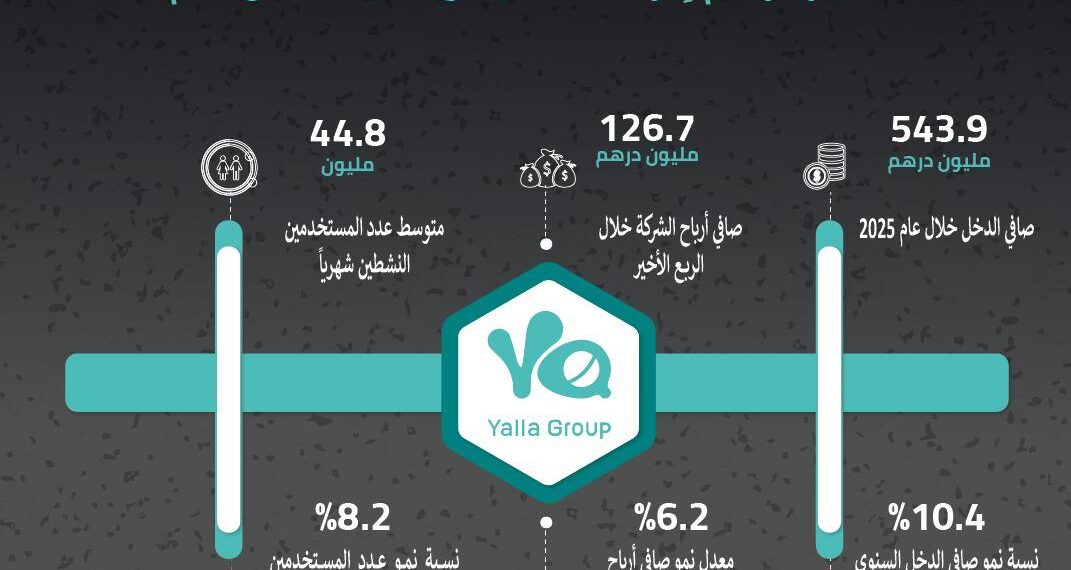 1.2 مليار درهم إيرادات «مجموعة يلا» العام الماضي