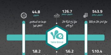 1.2 مليار درهم إيرادات «مجموعة يلا» العام الماضي