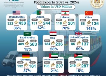 10اسواق تستحوذ علي 39% من صادرات الصناعات الغذائية خلال 2025