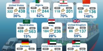 10اسواق تستحوذ علي 39% من صادرات الصناعات الغذائية خلال 2025